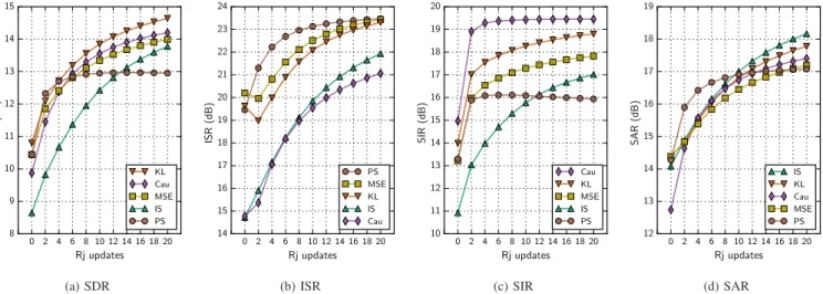 Fig. 5. Performance comparison for various numbers of spatial updates with the DNNs trained with different cost functions