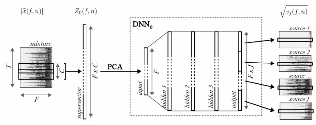 Fig. 2. Illustration of the inputs and outputs of the DNN for spectrogram initialization