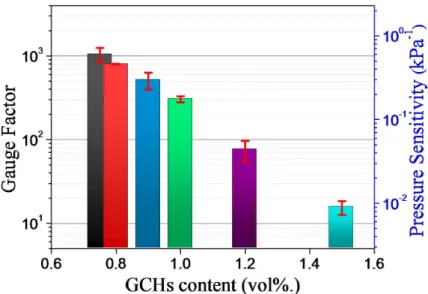 Table 4-1. Comparison of the piezo-resistive  sensitivity of carbon-fillers/PDMS  composites under the small applied pressure