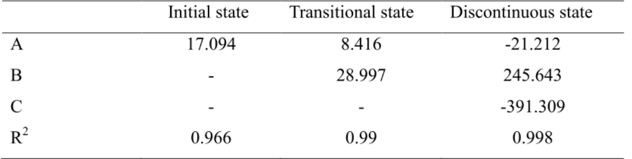 Table 4-2. Fitting coefficients and R 2  of three states. 