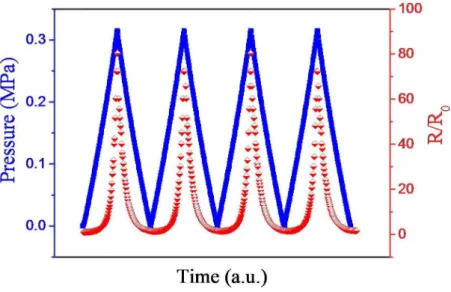 Table 4-3 Different composition of 4 PDMS-based composite samples. 