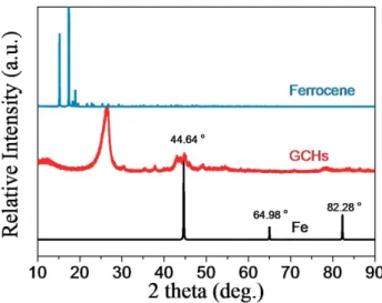 Fig. 2-7 XRD patterns ferrocene, GCHs and GCHs. 