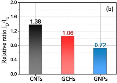 Fig. 2-10 (a) Raman spectra of CNTs (black), GCHs (red) and GNPs (blue). (b) The  relative intensity ratio of D- and G-band (I D /I G ) of CNTs, GCHs and GNPs 