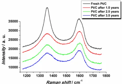 Figure 10. Spectres  Raman  mesurés sur  les électrocatalyseurs Pt/Vulcan  XC 72  (40 wt