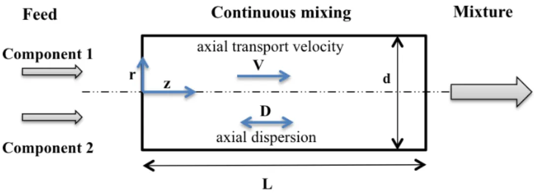 Figure I-28: Schematic of the axial mixing of two components in a continuous mixer. 