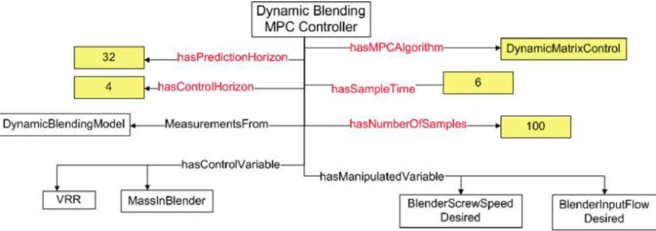 Figure I-36: Dynamic blender MPC controller instance from Suresh et al. [112]. 