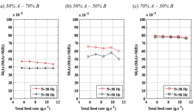 Figure  III-4:  Composition  analysis  of  hold-up  in  the  whole  mixer:  (a)  30%  A  –  70%  B;  (b)  50% A – 50% B; (c) 70% A – 30% B