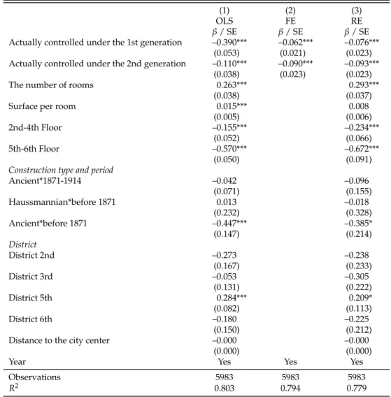 Table 2.5: The effects of rent control on rents during the period 1914-1948