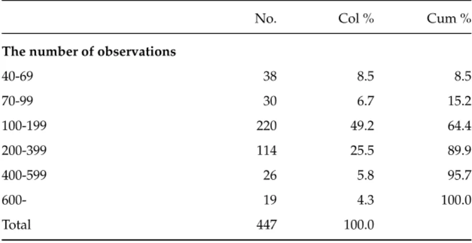 Table 3.1: Distribution of the number of observations at the city level in the sample