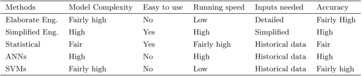 Table 1.2: Comparative analysis of the commonly used methods for the prediction of building energy consumption