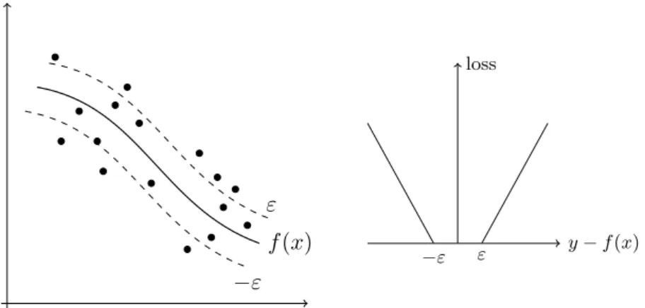 Figure 2.2: ε-tube for support vector regression