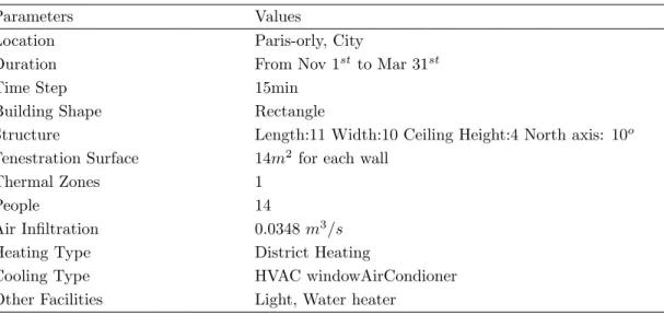 Table 3.1: Description of a single building (in metric units)