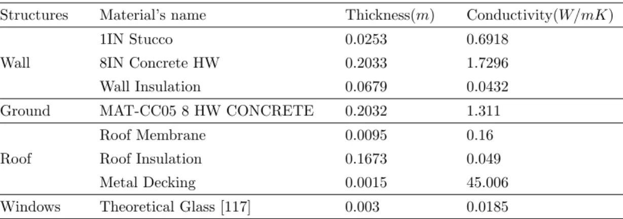 Table 3.2: Building materials in simulation