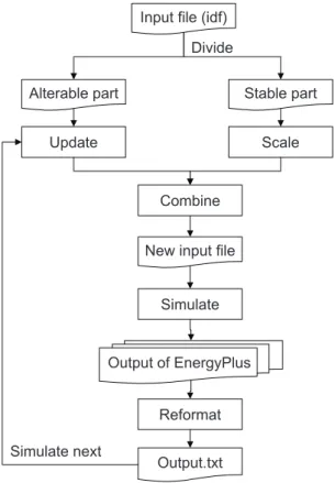 Figure 3.5: Flow chart of generating energy consumption data of multiple buildings