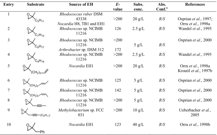 Table 2. Selected kinetic resolutions of some gem-disubstituted alkyl epoxides. 