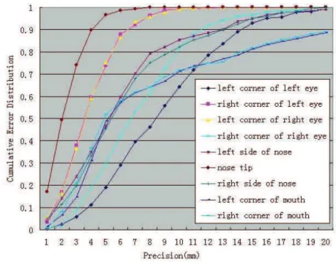 Figure 2.10: Precision curves for all landmarks located by the method in [Szeptycki et al