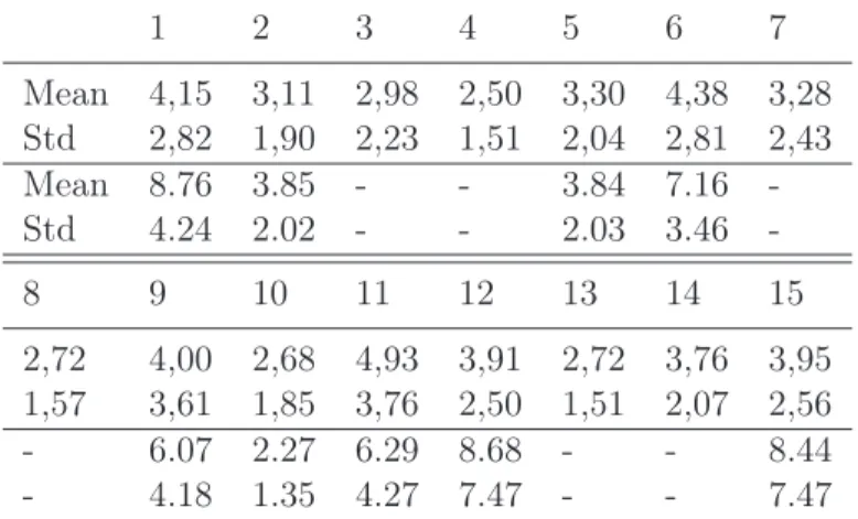 Table 2.1: Mean and deviation of locating errors for all landmarks using FRGC v1.0 (mm) 1 2 3 4 5 6 7 Mean 4,15 3,11 2,98 2,50 3,30 4,38 3,28 Std 2,82 1,90 2,23 1,51 2,04 2,81 2,43 Mean 8.76 3.85 - - 3.84 7.16  -Std 4.24 2.02 - - 2.03 3.46  -8 9 10 11 12 1