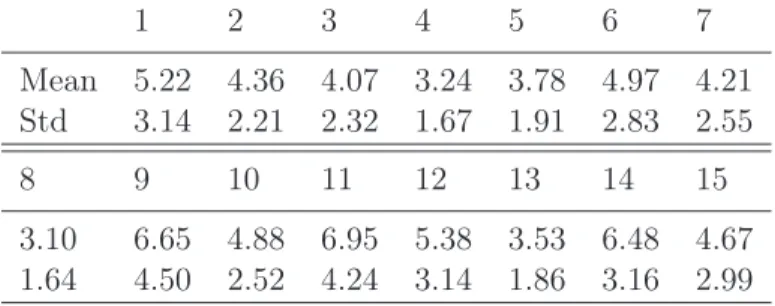 Table 2.2: Mean and deviation of locating errors for all landmarks using FRGC v2.0 (mm) 1 2 3 4 5 6 7 Mean 5.22 4.36 4.07 3.24 3.78 4.97 4.21 Std 3.14 2.21 2.32 1.67 1.91 2.83 2.55 8 9 10 11 12 13 14 15 3.10 6.65 4.88 6.95 5.38 3.53 6.48 4.67 1.64 4.50 2.5