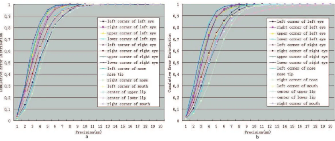 Figure 2.18: Cumulative error distribution of the precision for the 15 landmarks using FRGCv1 (a) and FRGCv2 (b).