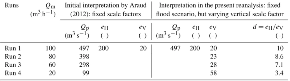 Table 2. Initial interpretation of the laboratory model runs as various flooding scenarios represented with fixed scale factors (Araud, 2012;
