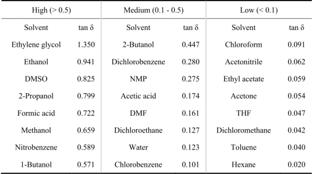 Table 0.1. Commonly used organic solvents classified according to their heating efficiency (tan δ)  in the microwave 