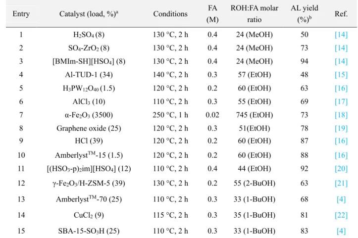 Table 1. 1. Acid catalysts reported for the conversion of FA to AL 