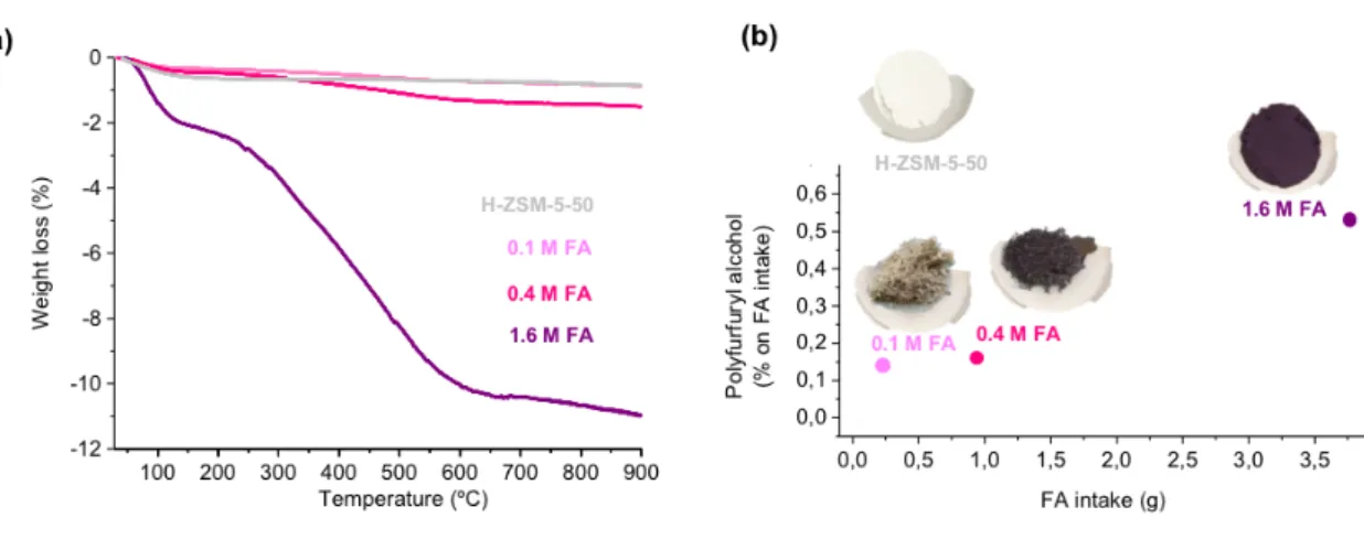 Fig. 1.7. Weight loss observed during thermogravimetric (TGA) analysis from fresh and used H- H-ZSM-5-50  catalyst  recovered  after  continuous  flow  alcoholysis  (170  °C,  50  bar,  0.2  mL  min -1 ),  using different feed loads of FA in MeOH