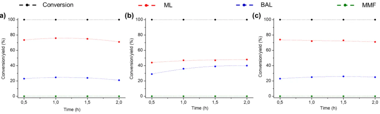 Fig. 1.8. Comparison of catalytic activity in continuous flow alcoholysis of 0.2 M FA in MeOH  (170 °C, 50 bar, 0.2 mL min -1 ), using 200 mg of (a) fresh H-ZSM-5-50
