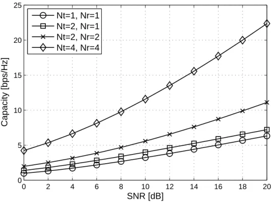 Figure 1.1: Illustration of capacities with different antennas configurations.