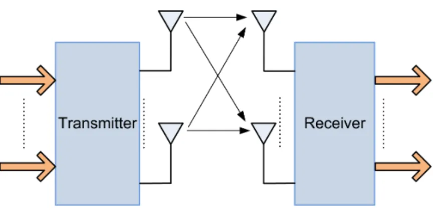 Figure 2.1: Diagram of MIMO system.