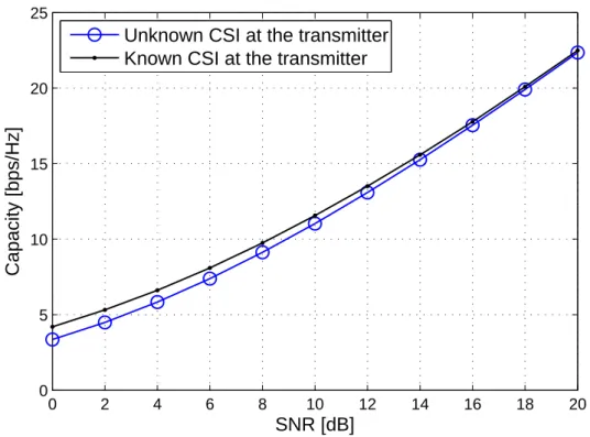 Figure 2.5: Comparison between the capacities of unknown CSI and known CSI at the transmitter, N t = 4, N r = 4.