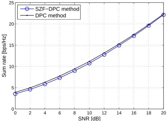 Figure 3.5: Comparison between the achievable sum rate of SZF-DPC method and the sum capacity, N t = 4, N r,k = 2, ∀k, and K = 2.