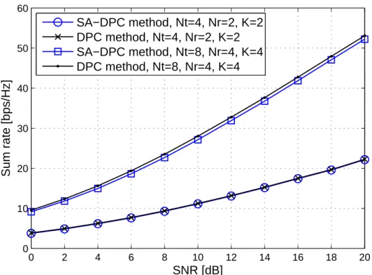 Figure 3.6: Comparison between the achievable sum rate of SA-DPC method and the sum capacity.