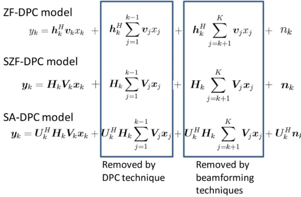 Figure 3.7: Interference removing techniques in non-linear methods