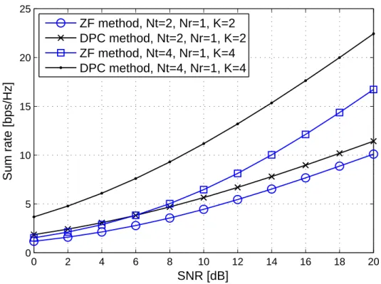 Figure 3.10: Comparison between the achievable sum rate of ZF method and sum capacity.