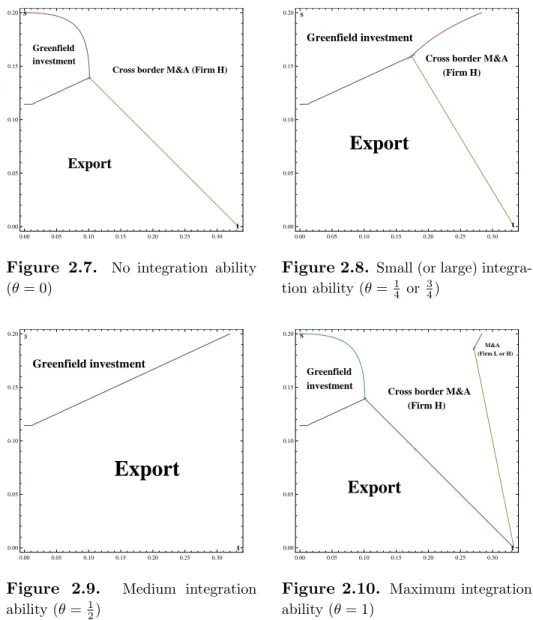 Figure 2.7. No integration ability (θ = 0)