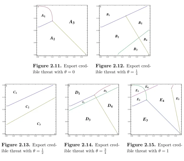 Figure 2.11. Export cred- cred-ible threat with θ = 0