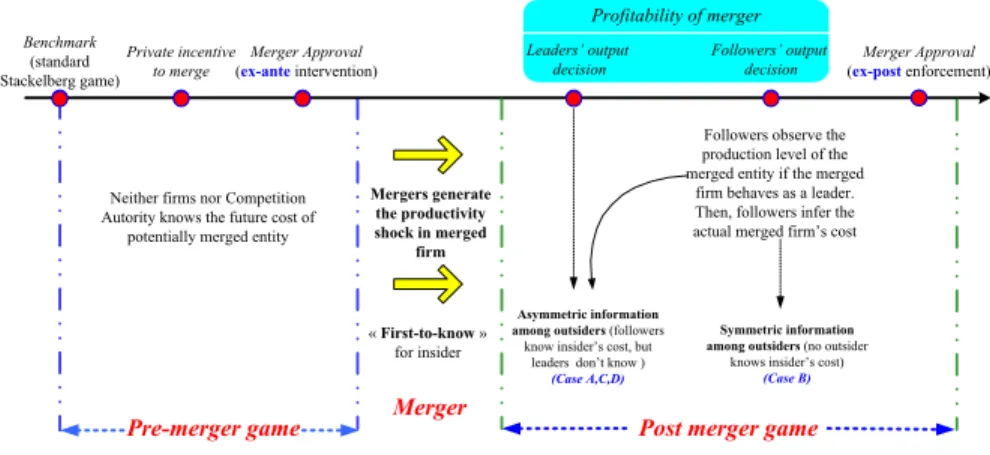 Figure 1.1. Game structure