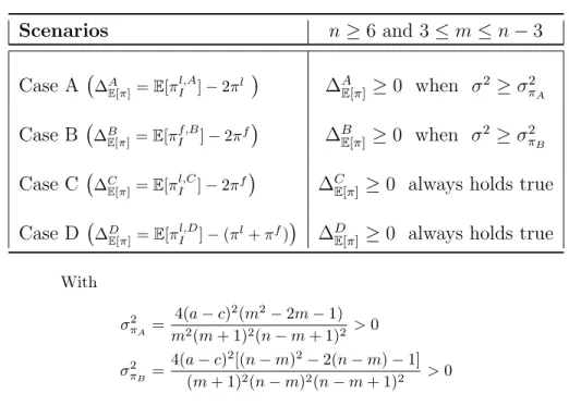 Table 1.4. Merger incentive and cost uncertainty