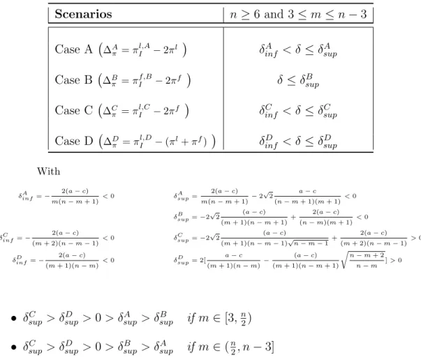 Table 1.5. Merger profitability and potential efficiency gains (or losses) Scenarios n ≥ 6 and 3 ≤ m ≤ n − 3 Case A  ∆ A π = π I l,A − 2π l  δ infA < δ ≤ δ supA Case B  ∆ B π = π I f,B − 2π f  δ ≤ δ supB Case C  ∆ C π = π I l,C − 2π f  δ infC < δ ≤ δ