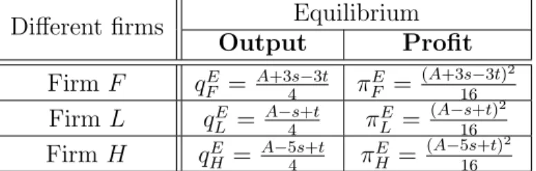 Table 2.2. Equilibrium in Export