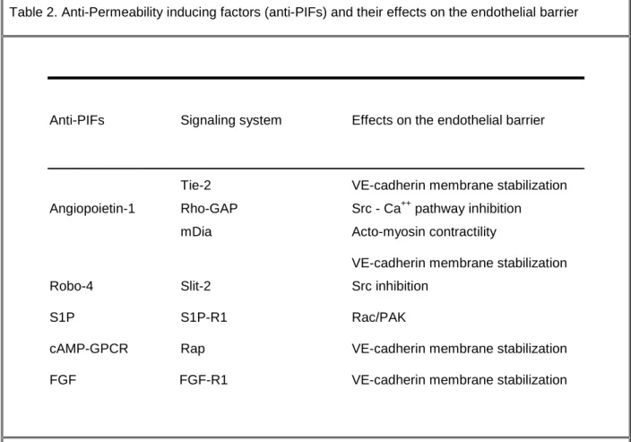 Table 2. Anti-Permeability inducing factors (anti-PIFs) and their effects on the endothelial barrier 