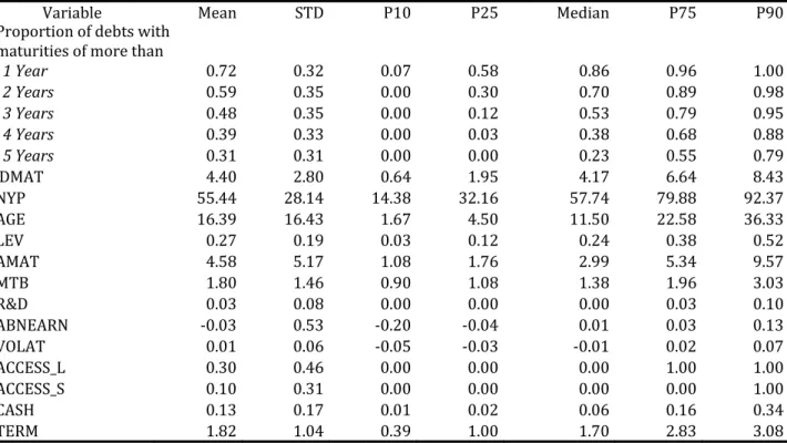 Table 1. 3 Descriptive statistics 