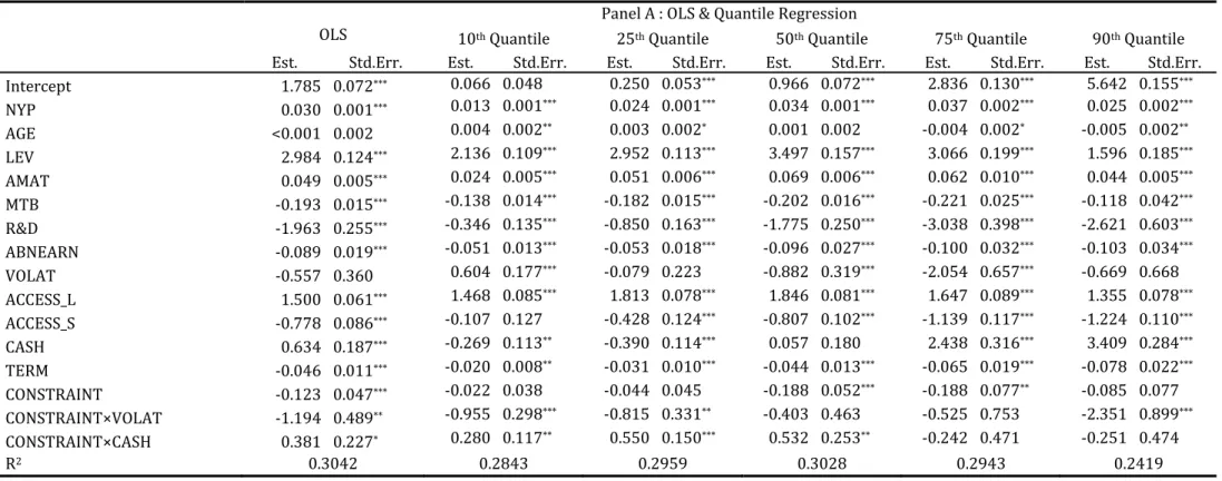 Table 1. 5 OLS &amp; Quantile regression results: the effects of conventional debt maturity determinants across the debt maturity spectrum  This table documents the OLS results (in the first column of Panel A), the 10 th , 25 th , 50 th , 75 th , 90 th  qu