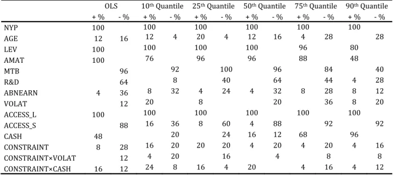 Table 1. 6 The persistence of the effects of conventional debt maturity determinants across the debt  maturity spectrum 