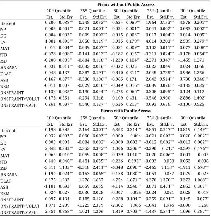 Table 1. 8 Credit access and the effects of conventional debt maturity determinants across the  debt maturity spectrum 