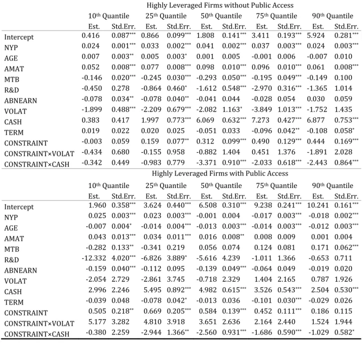 Table 1. 9 Capital structure, credit access and the effects of conventional debt maturity  determinants across the debt maturity spectrum 