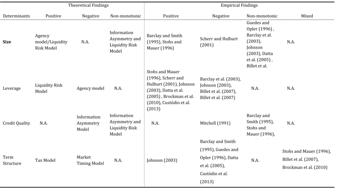 Table 1 Summary of the main theoretical and empirical findings on conventional debt maturity determinants 