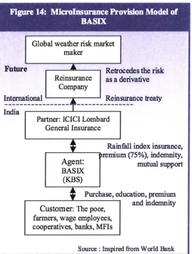 Figure 4.1  The  Microinsurance  Design  for the  BASIX  rainfall index  insurance.  Source:  BASIX 2003