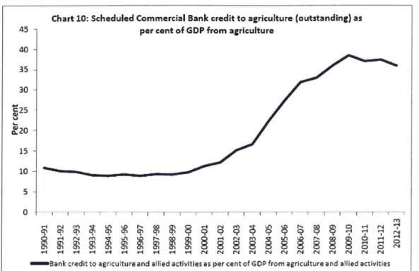 Figure 1.5  Scheduled  Commercial  Bank credit  to agriculture  (outstanding)  as  a percentage  of GDP  from agriculture Source:  https://rbi.org.in/scripts/BSSpeechesView.aspx?Id=878